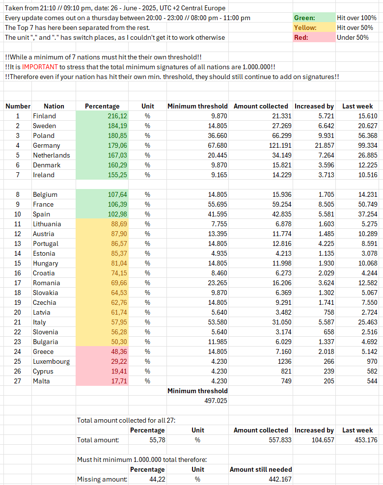 Increased by 104.6k signatures this week.